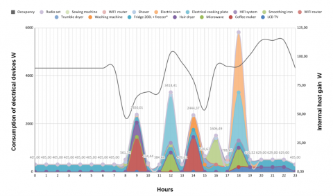 Figure 15. Energy Recommendation Scenario Aimed at Revisiting the Repositioning of Residents’ Activities and Use of Appliances Following the Modifications to the Rooms of Their Homes. Profile B (T4 Flat)