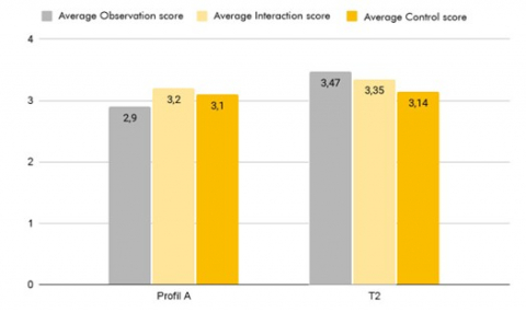 Figure 16. Comparison of the Level of Control of Profile A and the Average Score of all the T2 Housing Units Surveyed