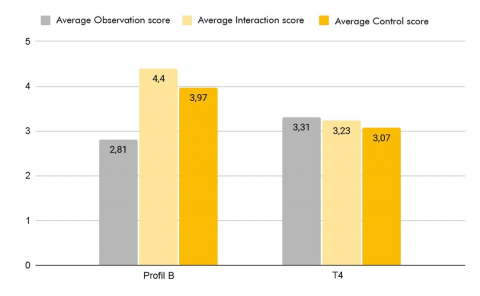 Figure 17. Comparison of the Levels of Control of Profile B and the Average Score of all the T4 Flats Surveyed