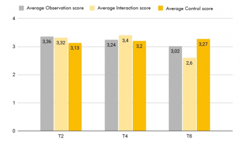 Figure 18. Comparison of all Housing Typologies Surveyed in Terms of Average Levels of Control Raised