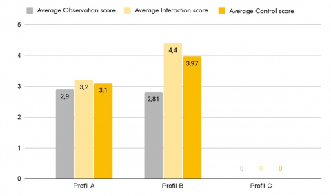 Figure 19. Comparison of the Resident Profile Types Surveyed in Terms of the Average Levels of Control