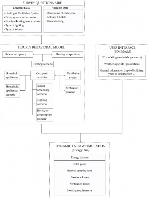 Figure 2. Methodological Process For Dynamic Energy Simulation Coupled With Detailed Behavioral Model