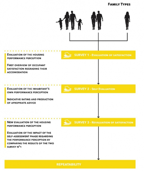 Figure 3. Survey Protocol on the Awareness-Raising Phase. Workflow of the Application of the Survey Protocol