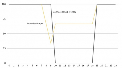 Figure 5. Example of Variations in Average Occupancy Data over a Typical Day for a Genuine Profile (Yellow) and the Profile Derived from TH BCE-RT2012 Calculation Methods (Grey)