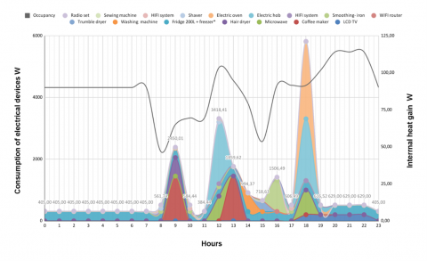 Figure 9. Comparison of Internal Gains Due to Occupancy and Average Energy Consumption Needs of Household Appliances on a Typical Day. Profile B (T4 Flats)