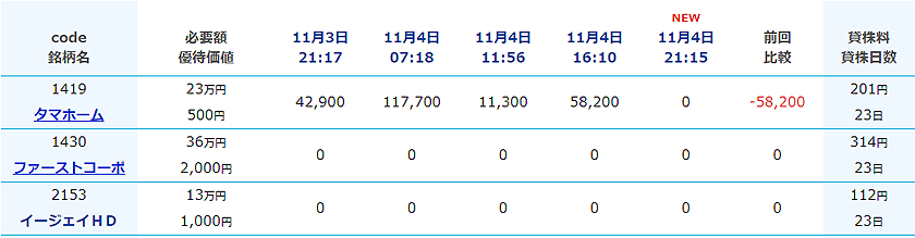 一般信用売り在庫一覧表