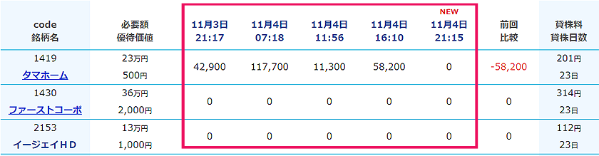 一般信用売り在庫一覧表の時系列在庫