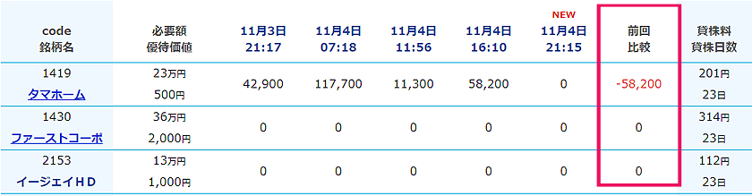 一般信用売り在庫一覧表の前回比較