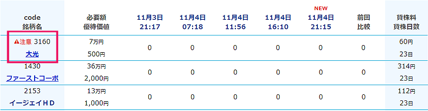 一般信用売り在庫一覧表の規制情報