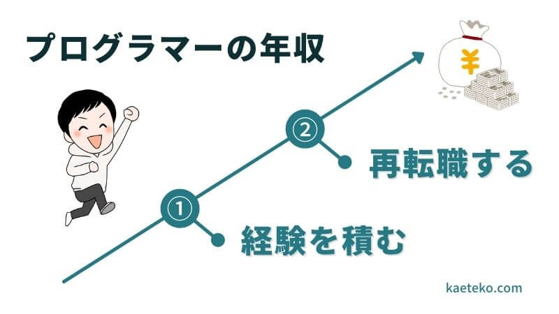 プログラマー 年収 未経験