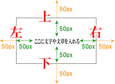 paddingとmarginの指定範囲