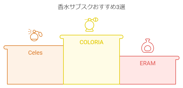 香水サブスクおすすめ3選 