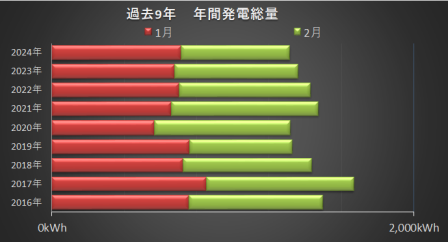 発電ランキング最下位に　2月の電気代報告