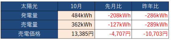 発電失速！　10月の電気代報告