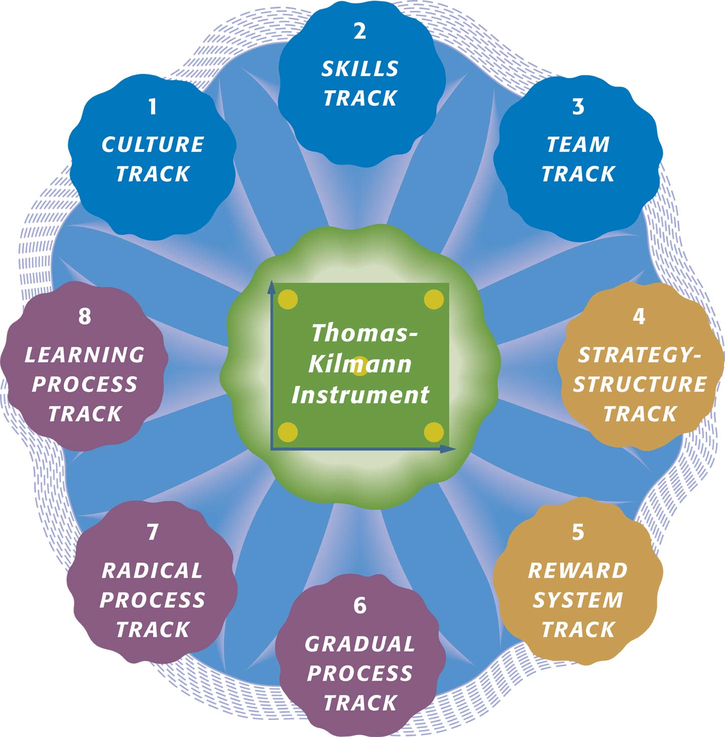 Eight Tracks and the TKI Conflict Model