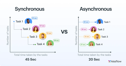 Synchronous Programming Vs Asynchronous Programming