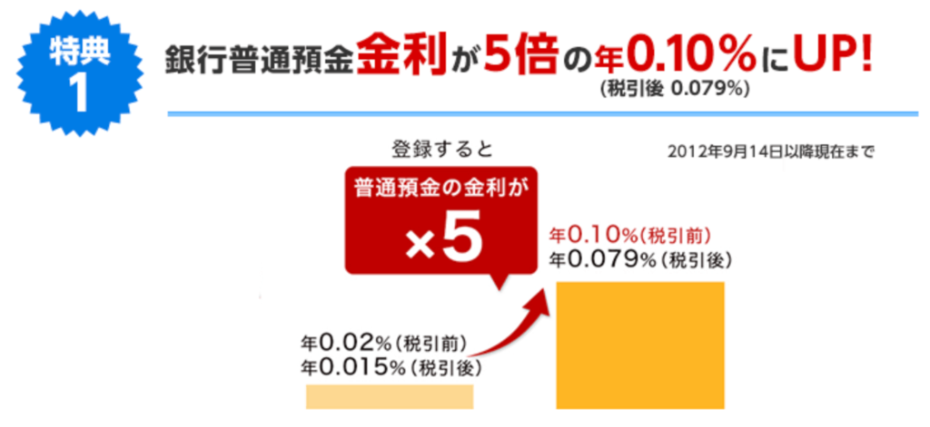 楽天銀行　金利