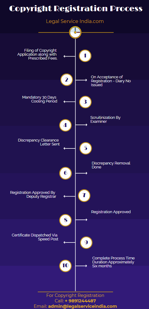 Copyright Registration Procedure