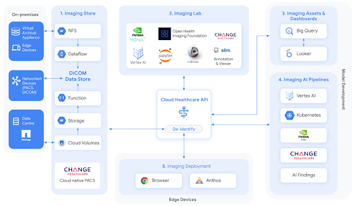 Medical Imaging Suite Reference Architecture