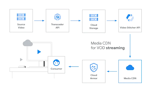 Liste der Produkte, die mit Media CDN verbunden sind, einschließlich Cloud Armor, Storage, Stitcher API