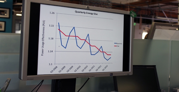 Quarterly Energy Use chart