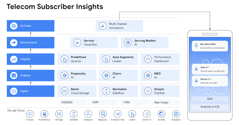 Arquitectura de telecom subscriber insights