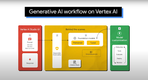 Cartera de Vertex AI 