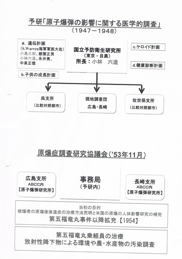 原子爆弾の影響に関する医学的調査