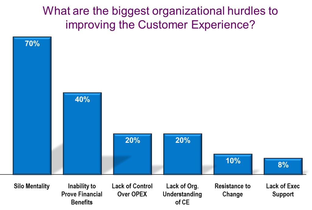 A chart showing organizational hurdles to improving customer experience