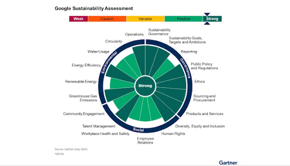 A Gartner® classificou a postura geral de sustentabilidade do Google como Forte.