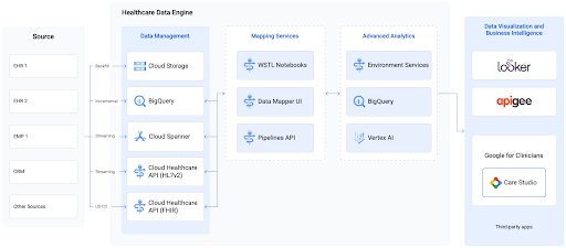 Healthcare Data Engine Reference Architecture