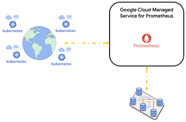 Représentation graphique de Managed Service pour Prometheus qui fait le lien entre les utilisateurs et les applications de production de données s'exécutant sur Kubernetes