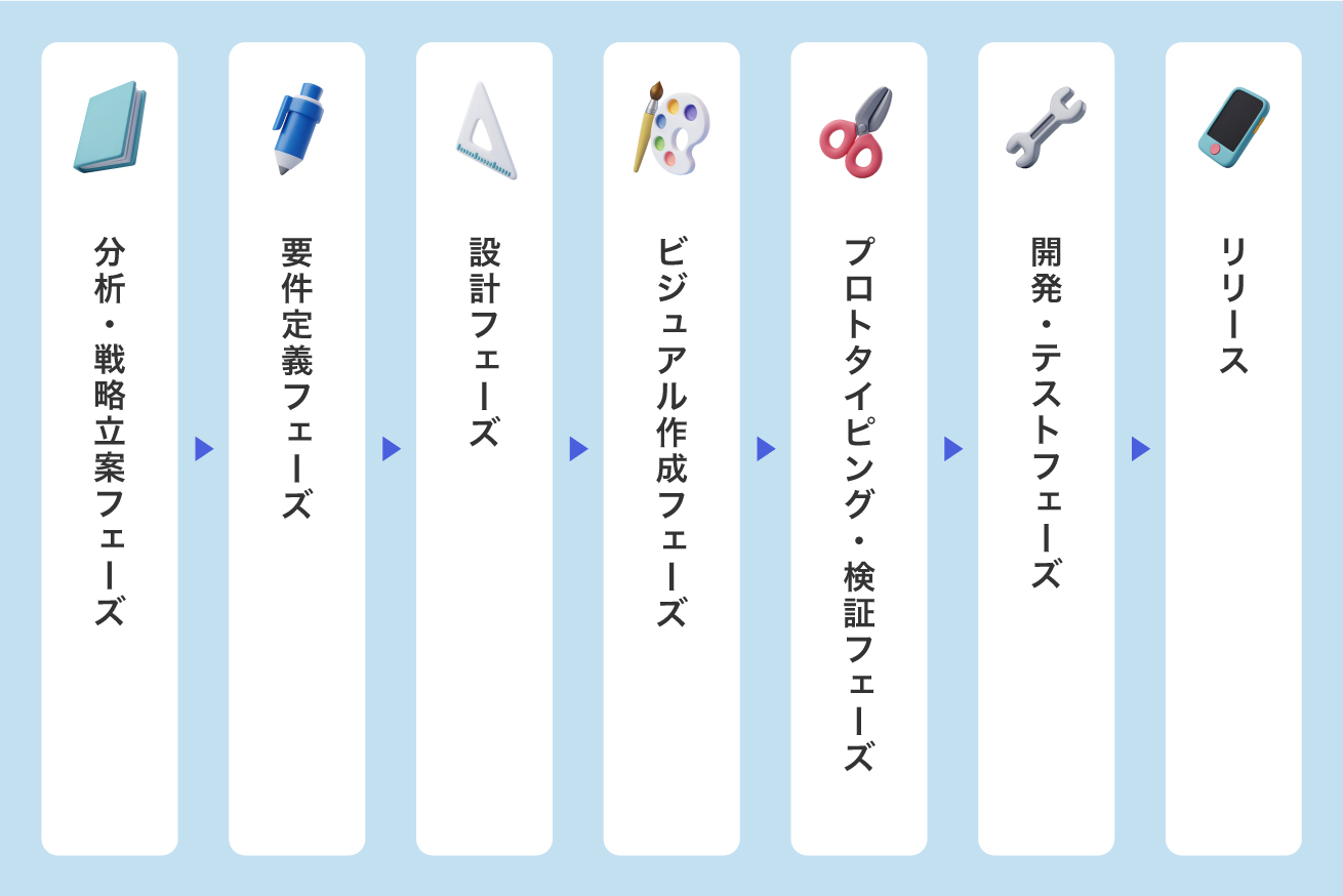 アプリ開発におけるUIデザインのフロー図。詳細の項目は以下説明欄「アプリ開発のフロー」に記載。