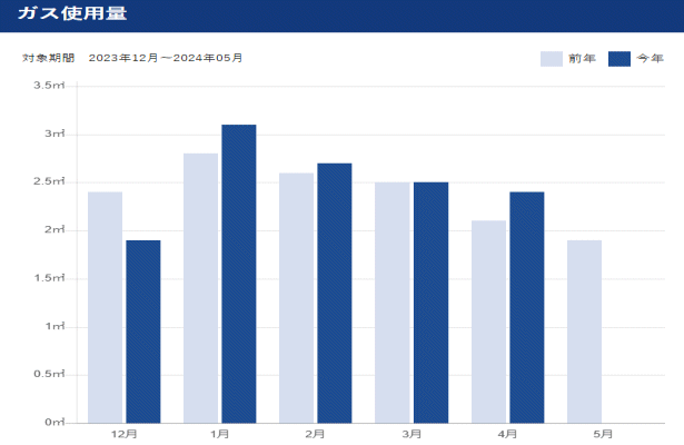 私のガス使用量　平均２．５
