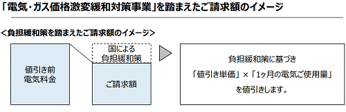 負担緩和策を踏まえたご請求額のイメージ