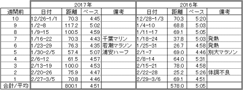 20170306前年距離比較