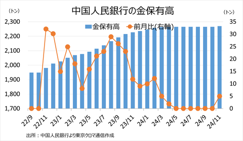 中国金準備2411