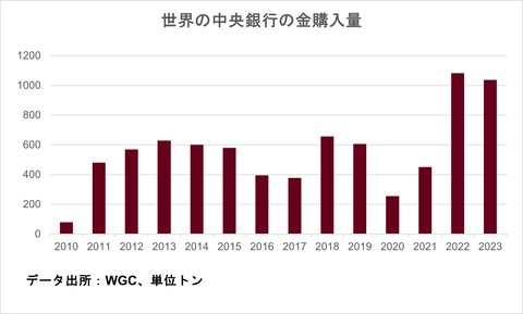 中銀金購入