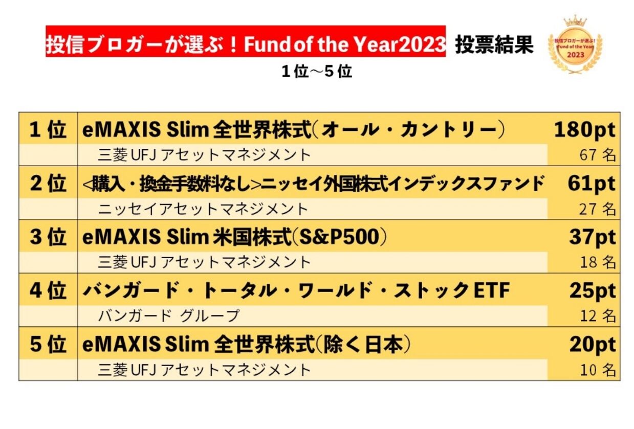 ファンドオブザイヤー2023の上位結果