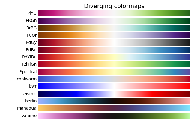 Diverging colormaps