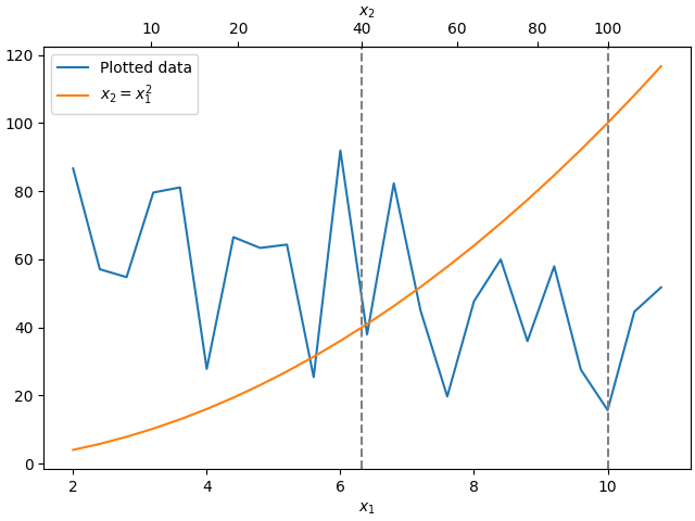 secondary axis