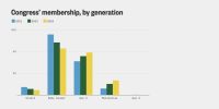 This grouped bar chart compares congressional membership by generation in the 2021-22 session, the 2023-24 session and the 2025-26 session. Silent Generation membership has declined to 4.5%, baby boomer membership declined from 56% to 43%, Gen X membership increased from 31% to 39%, and millennial membership increased from 6% to 13%. Gen Z, with just one member of Congress, comes in at 0.2% in the current session.