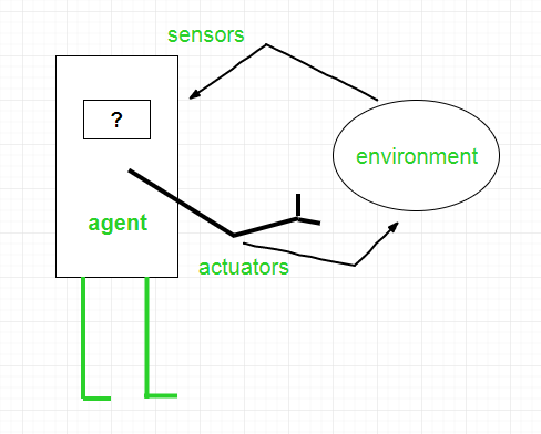 Interaction of Agents with Environment