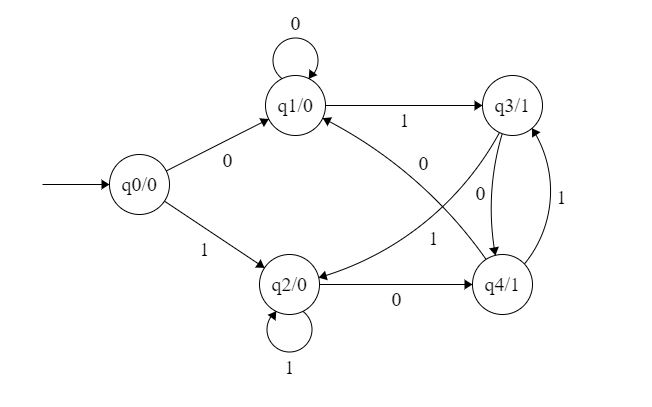 Figure 1: Moore Machines