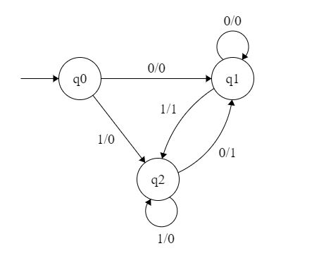 Figure 2:Mealy Machines