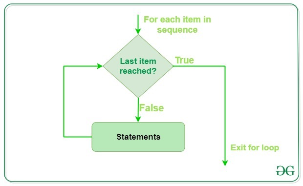 For loop in Python