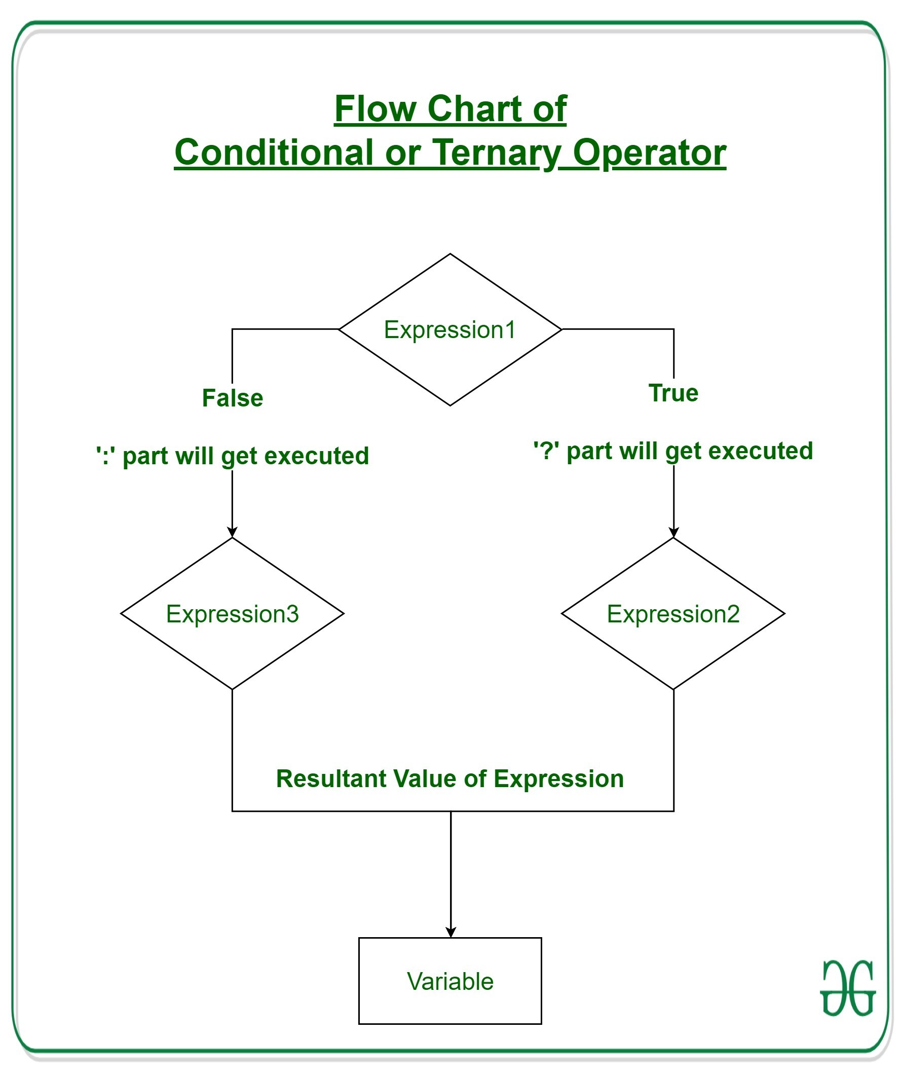 Flowchart for Ternary Operator