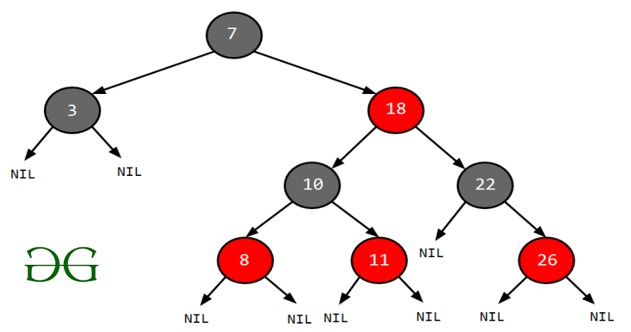 Red-Black Tree Diagram