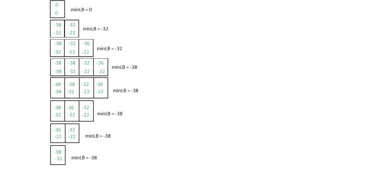 priority queue for 0 1 knapsack problem using Least Cost Branch and Bound