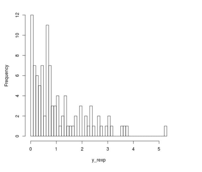 Histogram of 100 Exponentially Distributed Numbers